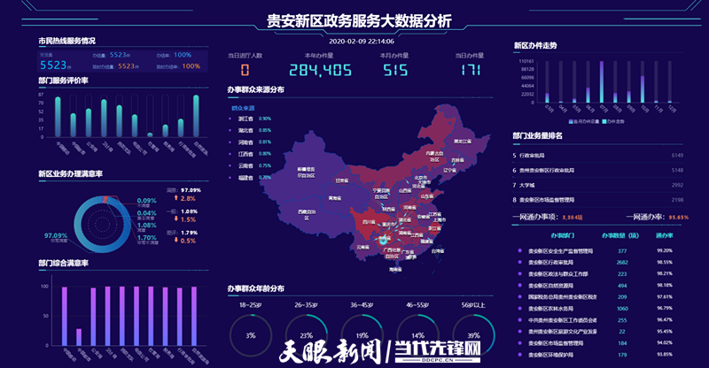 讓服務(wù)更精準(zhǔn)！貴安新區(qū)政務(wù)服務(wù)大數(shù)據(jù)分析系統(tǒng)2.0版本上線