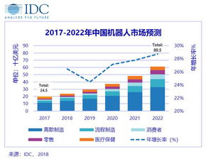 IDC發(fā)布2018-2022機(jī)器人市場(chǎng)預(yù)測(cè) 五大行業(yè)領(lǐng)跑未來(lái)市場(chǎng)，三大驅(qū)動(dòng)因素與兩大潛在阻力值得關(guān)注